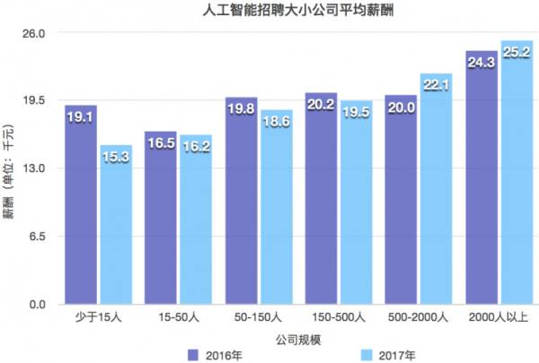 人工智能就业状况